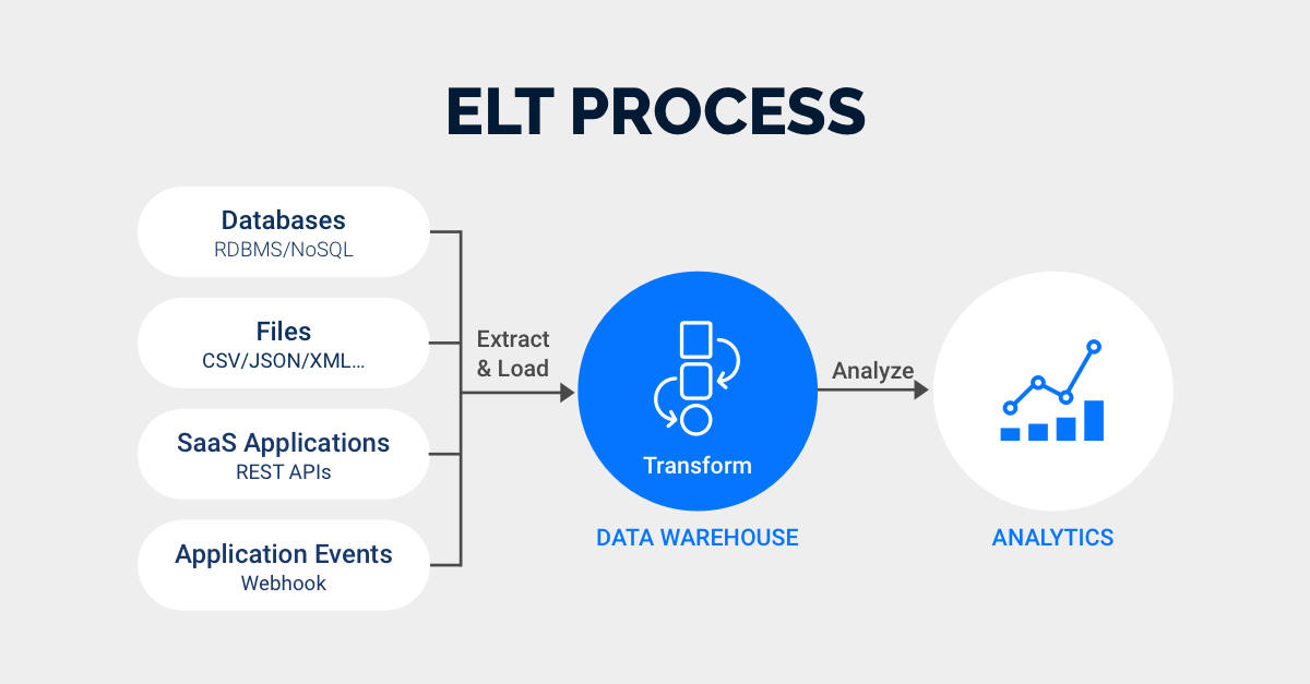 ETL vs ELT: What&#39;s the Difference? Rivery ETL Tools