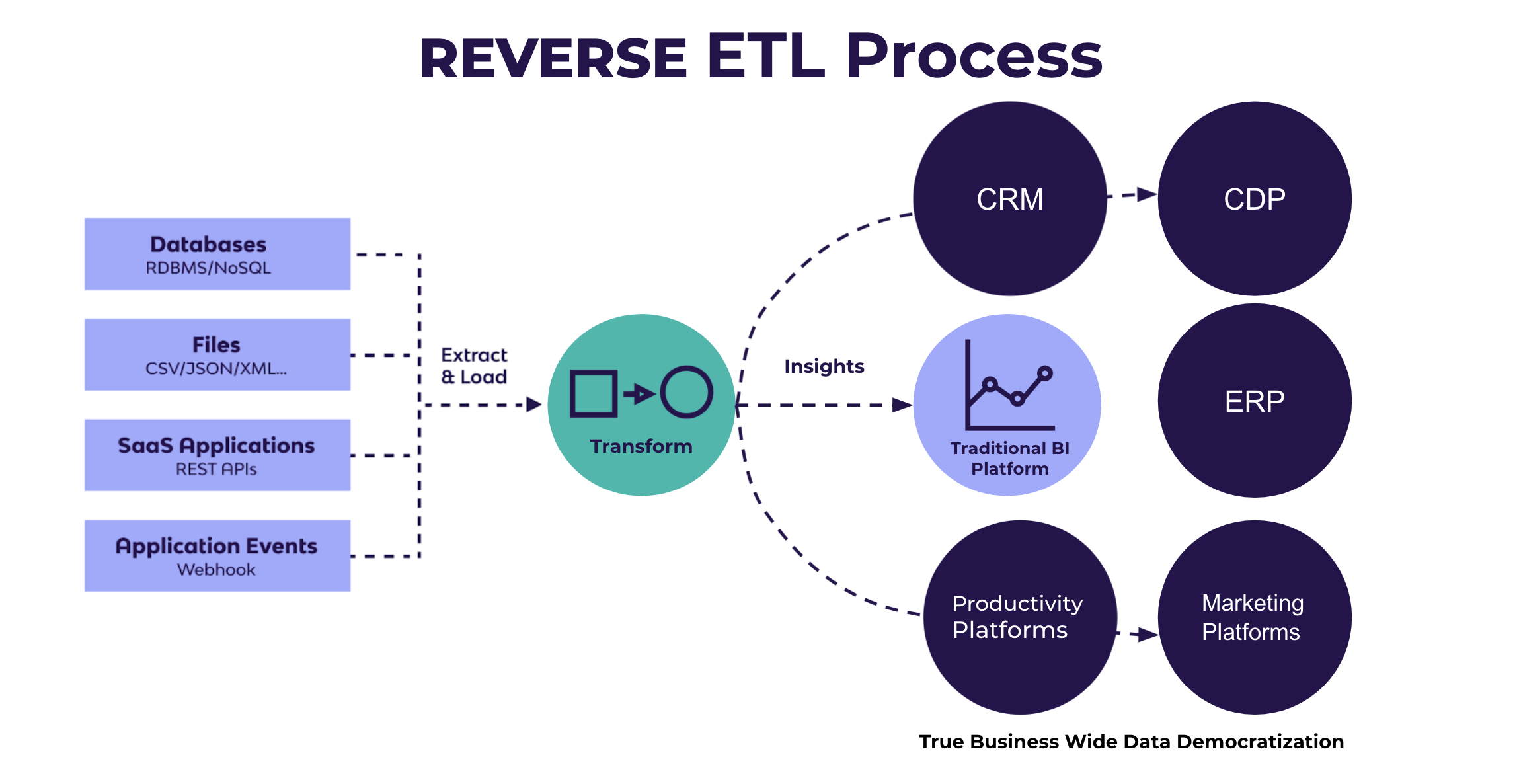 Reverse ETL Tools- Data Warehouse to Data Destination