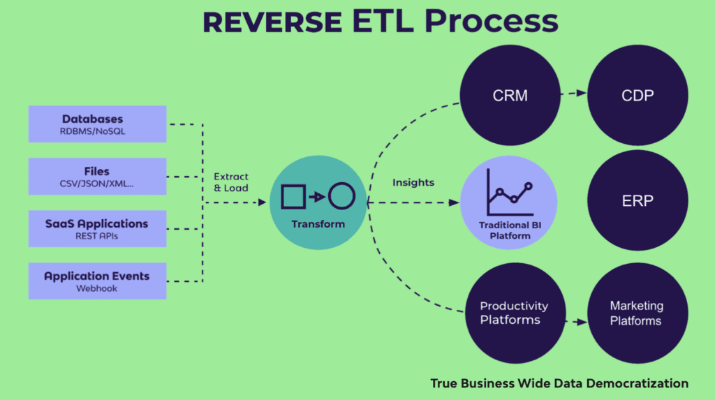 Reverse ETL Process - Rivery