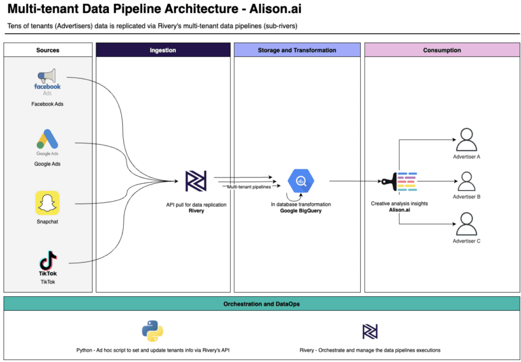 Data pipelines multi-tenant architecture