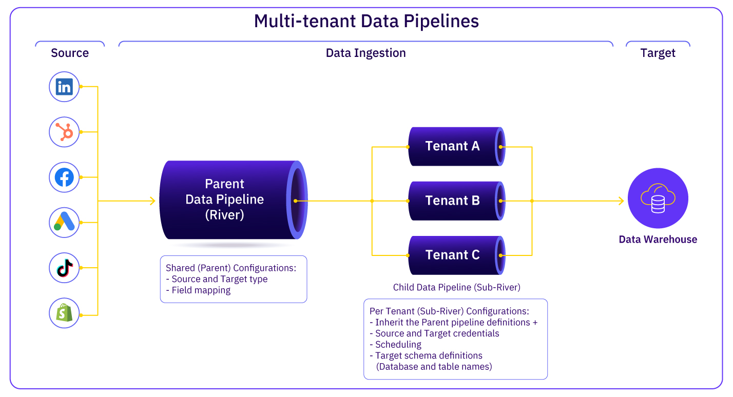 multi-tenant data pipelines